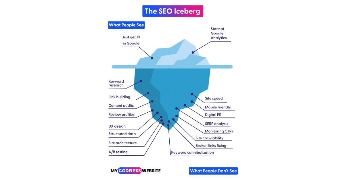 The SEO Iceberg