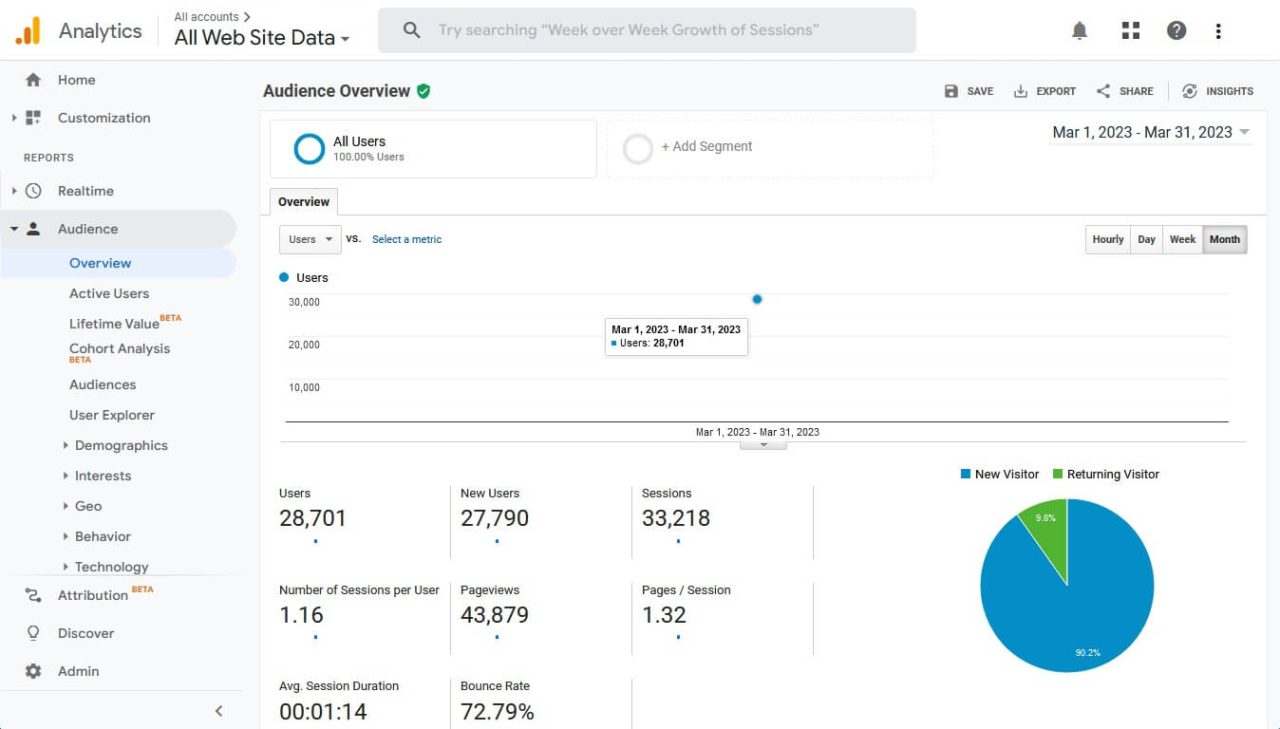 The Impact of Website Analytics on Design and Development