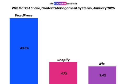 Wix Statistics 2026 – 70 Mind-Blowing Numbers