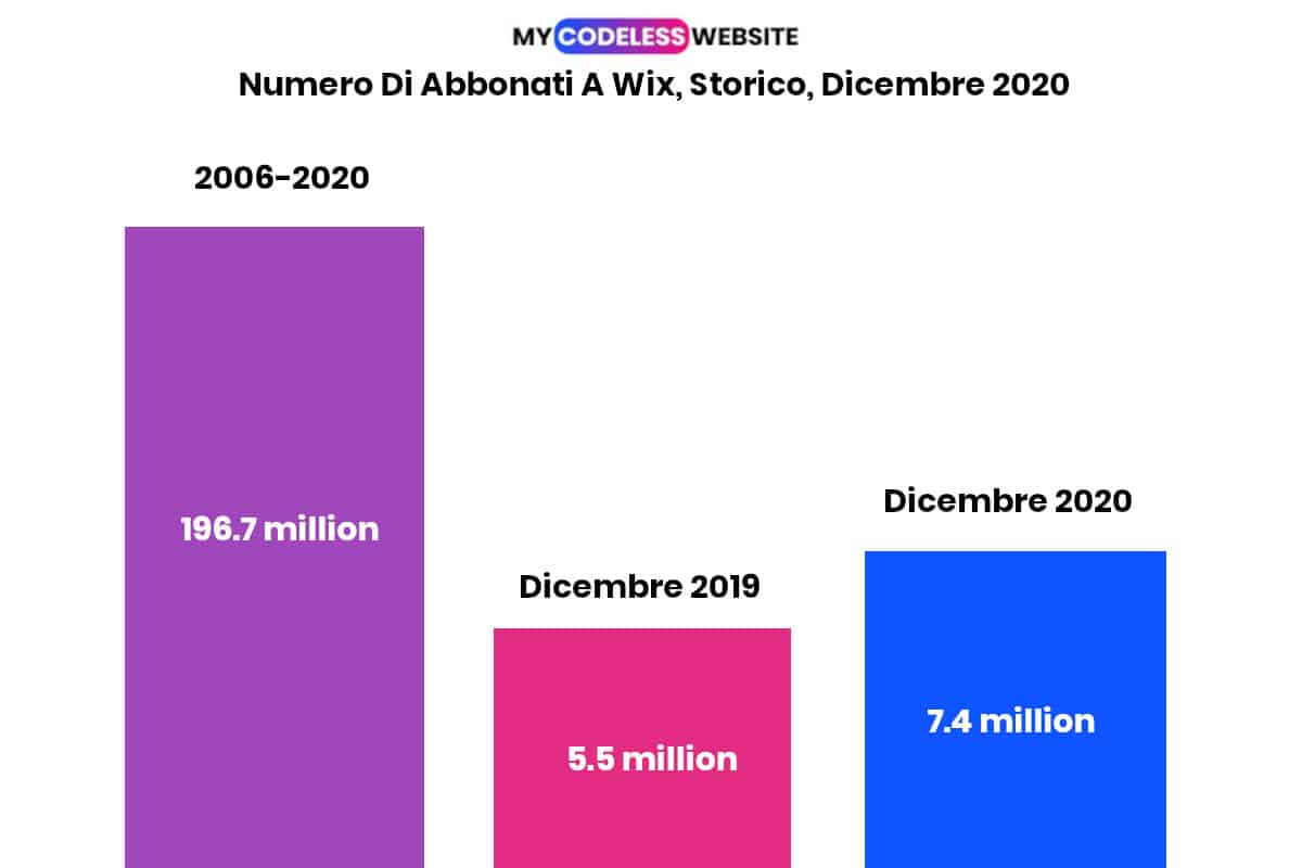 Wix Statistics_Number Of Wix Subscribers 2020-It