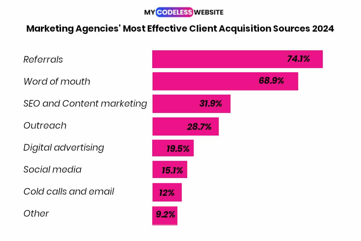 Marketing Agency_Statistics-ClientAcquisitionSources