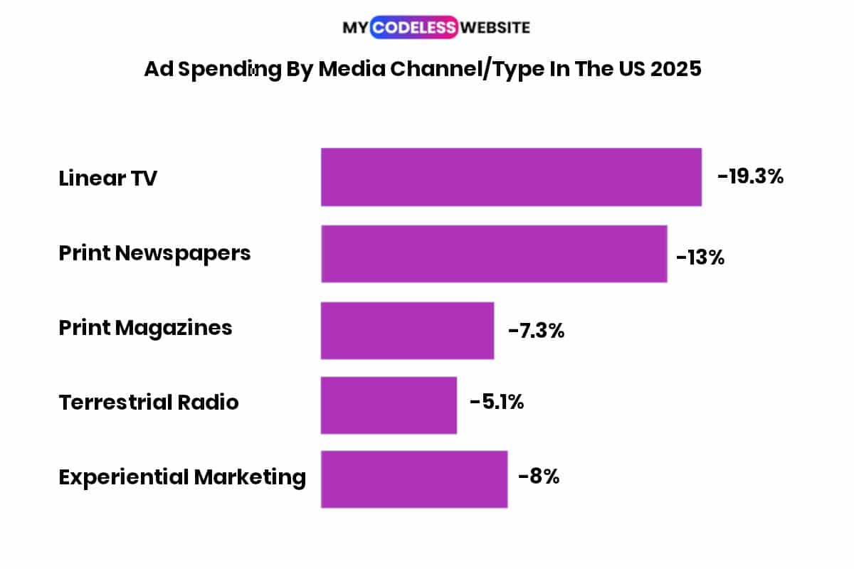OfflineMarketing_Statistics-AdSpendingUS2025