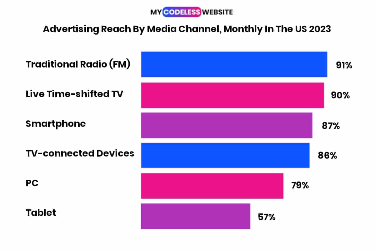 OfflineMarketing_Statistics-AdvertisingReachMonthlyUS2023