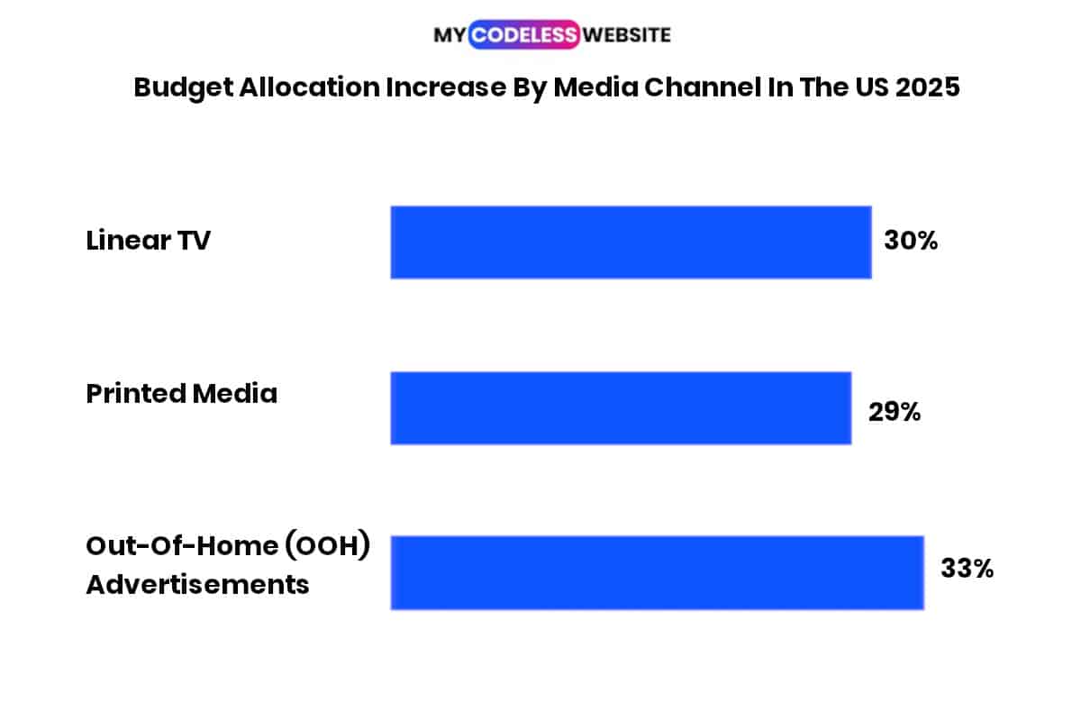 OfflineMarketing_Statistics-BudgetAllocationUS