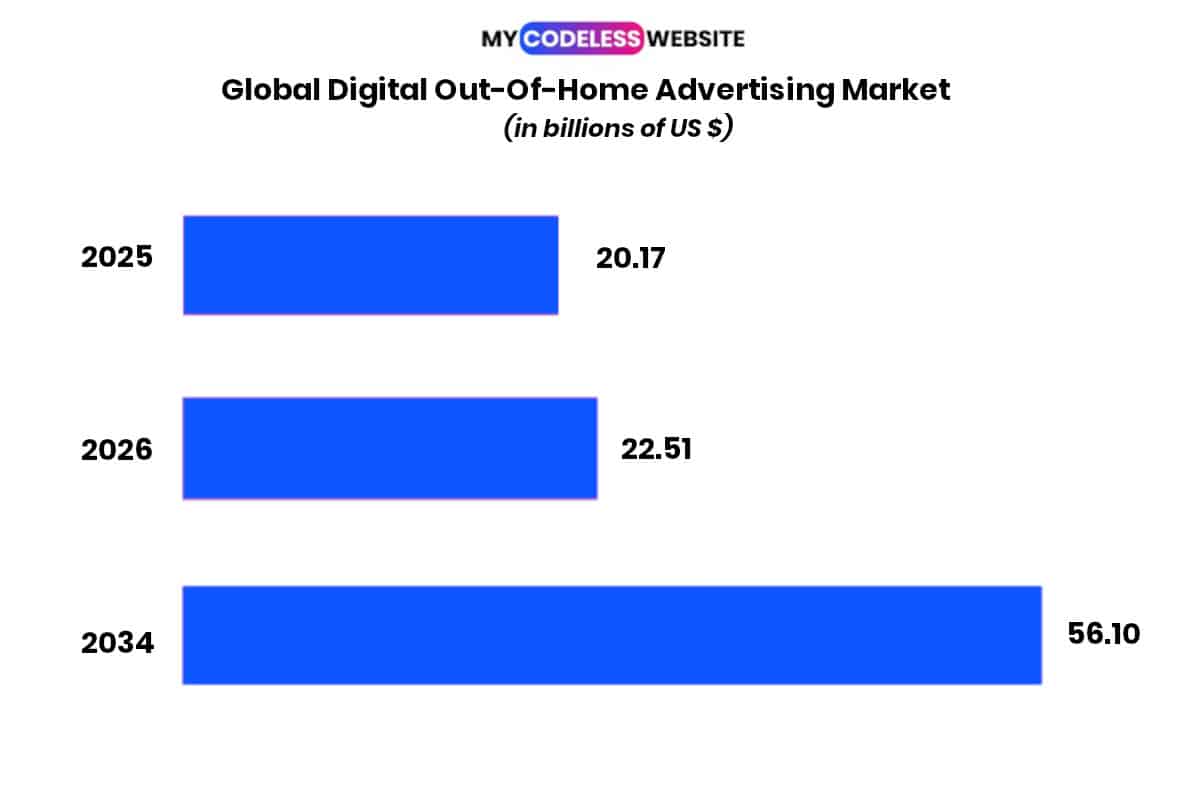 OfflineMarketing_Statistics-GlobalDOOHA2026To2034